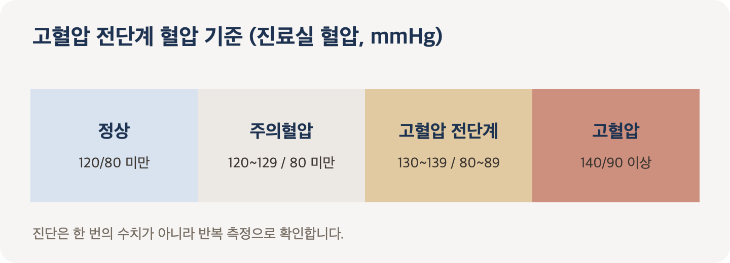 고혈압 전단계 혈압 기준: 정상, 주의혈압, 고혈압 전단계, 고혈압 구간 비교