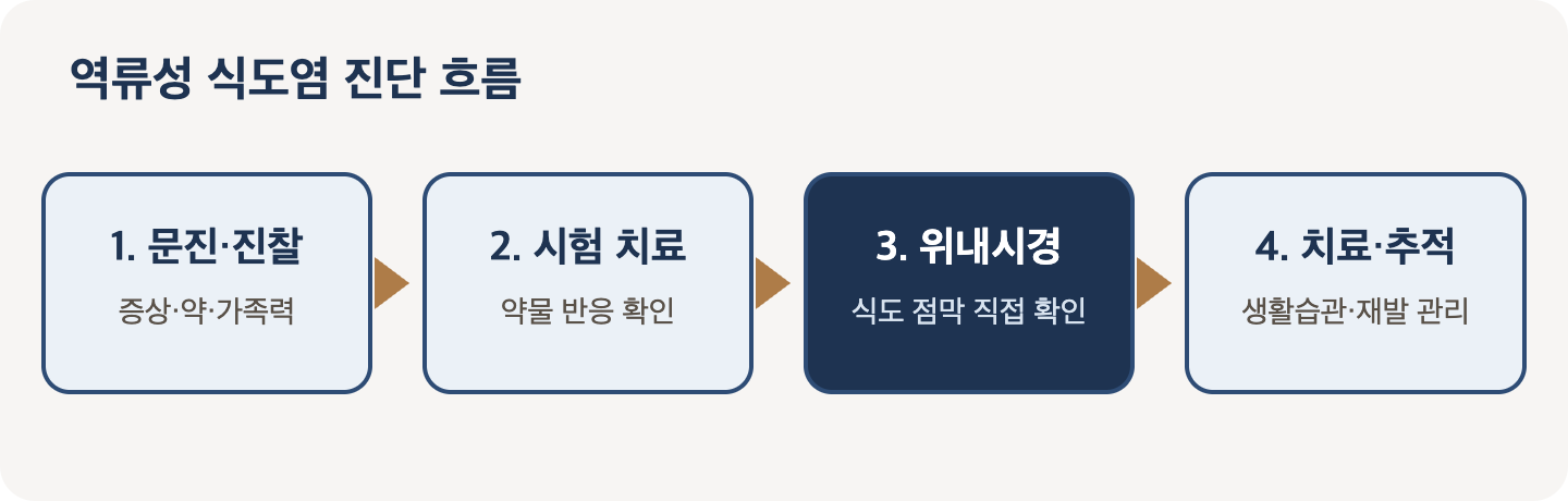 역류성 식도염 진단 흐름: 문진, 시험 치료, 위내시경, 치료와 추적