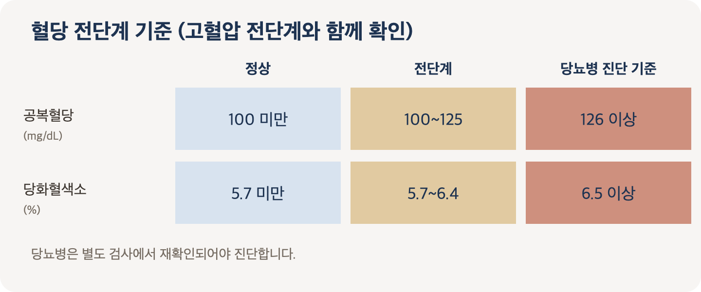 고혈압 전단계와 함께 확인하는 혈당 전단계 기준: 공복혈당과 당화혈색소 구간